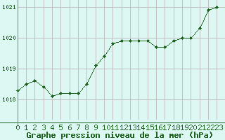 Courbe de la pression atmosphrique pour Cap Ferret (33)