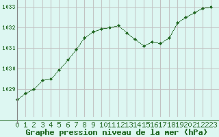 Courbe de la pression atmosphrique pour Romorantin (41)