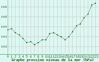 Courbe de la pression atmosphrique pour La Rochelle - Aerodrome (17)