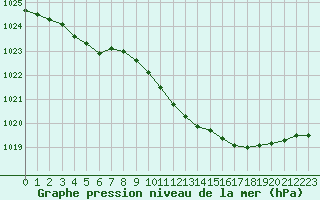 Courbe de la pression atmosphrique pour Ble / Mulhouse (68)