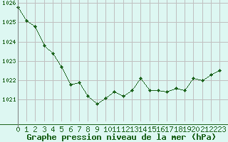 Courbe de la pression atmosphrique pour Vias (34)