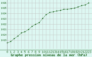 Courbe de la pression atmosphrique pour Cap de la Hague (50)