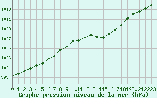 Courbe de la pression atmosphrique pour Biscarrosse (40)