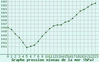 Courbe de la pression atmosphrique pour Nostang (56)