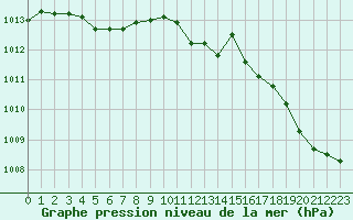 Courbe de la pression atmosphrique pour Chteaudun (28)