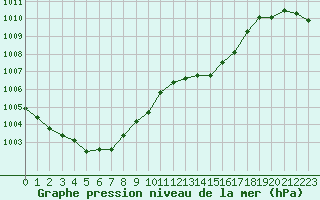 Courbe de la pression atmosphrique pour Sorcy-Bauthmont (08)