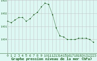 Courbe de la pression atmosphrique pour Thoiras (30)