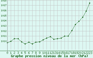 Courbe de la pression atmosphrique pour Mcon (71)