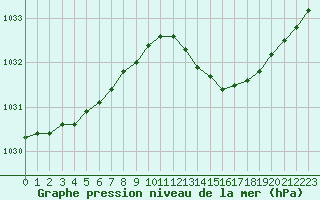 Courbe de la pression atmosphrique pour Bordeaux (33)