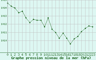 Courbe de la pression atmosphrique pour Fiscaglia Migliarino (It)
