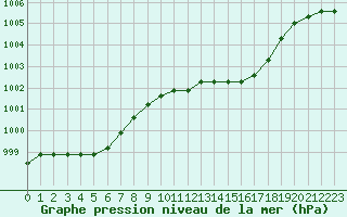 Courbe de la pression atmosphrique pour Nostang (56)