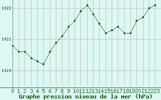 Courbe de la pression atmosphrique pour Lanvoc (29)