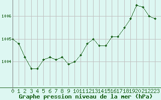 Courbe de la pression atmosphrique pour Lorient (56)