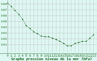 Courbe de la pression atmosphrique pour Calais / Marck (62)