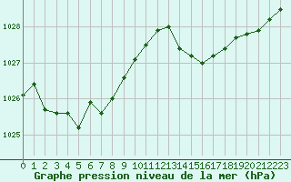 Courbe de la pression atmosphrique pour Ste (34)