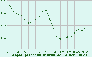 Courbe de la pression atmosphrique pour Grasque (13)