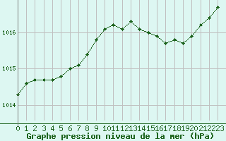 Courbe de la pression atmosphrique pour Cap Corse (2B)