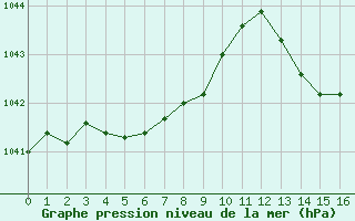 Courbe de la pression atmosphrique pour Pirou (50)