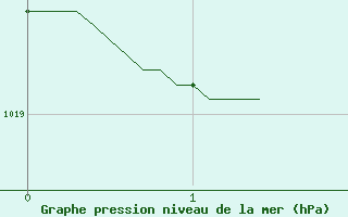 Courbe de la pression atmosphrique pour Quimper (29)