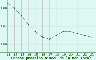 Courbe de la pression atmosphrique pour Landivisiau (29)