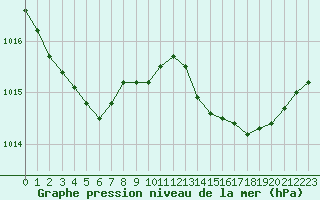 Courbe de la pression atmosphrique pour Lussat (23)