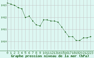 Courbe de la pression atmosphrique pour Nostang (56)