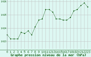 Courbe de la pression atmosphrique pour Grenoble/agglo Le Versoud (38)