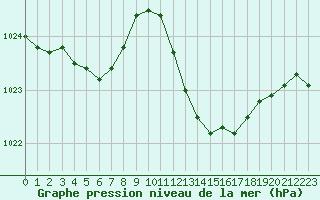 Courbe de la pression atmosphrique pour Thoiras (30)