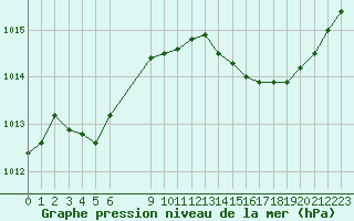 Courbe de la pression atmosphrique pour Montret (71)