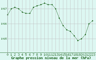 Courbe de la pression atmosphrique pour Perpignan (66)