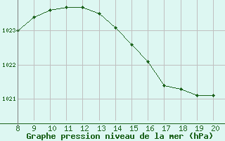 Courbe de la pression atmosphrique pour Vias (34)