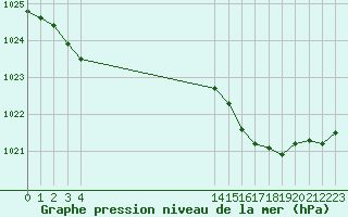 Courbe de la pression atmosphrique pour Boulaide (Lux)