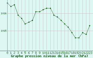 Courbe de la pression atmosphrique pour Cap de la Hve (76)