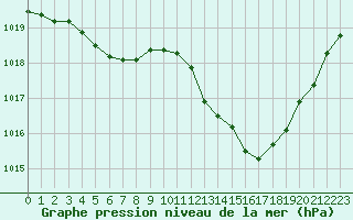 Courbe de la pression atmosphrique pour Perpignan Moulin  Vent (66)