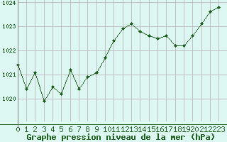 Courbe de la pression atmosphrique pour Ile Rousse (2B)