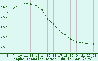 Courbe de la pression atmosphrique pour Valence d