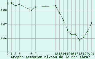 Courbe de la pression atmosphrique pour Villarzel (Sw)