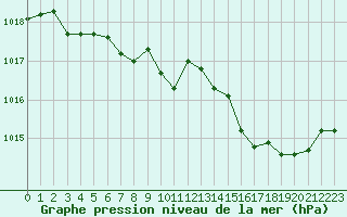 Courbe de la pression atmosphrique pour Bourg-Saint-Andol (07)