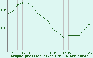 Courbe de la pression atmosphrique pour Colmar-Ouest (68)