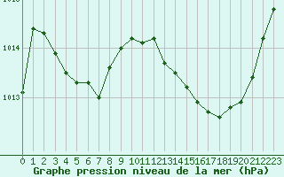 Courbe de la pression atmosphrique pour Bziers Cap d