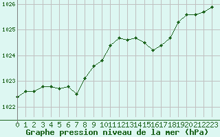 Courbe de la pression atmosphrique pour Cap Corse (2B)