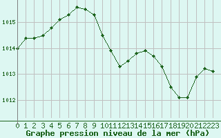 Courbe de la pression atmosphrique pour Le Luc - Cannet des Maures (83)