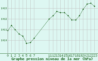 Courbe de la pression atmosphrique pour Perpignan Moulin  Vent (66)