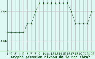 Courbe de la pression atmosphrique pour Jonzac (17)