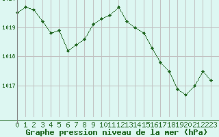 Courbe de la pression atmosphrique pour Ste (34)