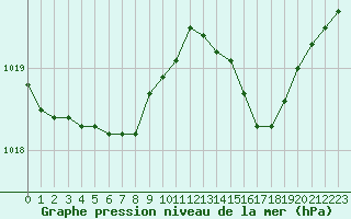 Courbe de la pression atmosphrique pour Landser (68)