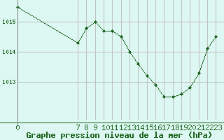 Courbe de la pression atmosphrique pour Valence d