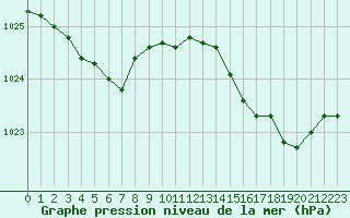 Courbe de la pression atmosphrique pour Deauville (14)