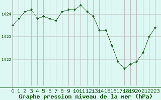 Courbe de la pression atmosphrique pour Laval (53)