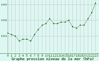 Courbe de la pression atmosphrique pour Nevers (58)